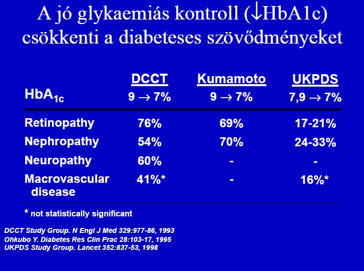 A jó glykaemiás kontroll ( HbA1c) csökkenti a diabeteses szövődményeket DCCT Kumamoto UKPDS HbA 1c 9 7% 9 7% 7,9 7% Retinopathy 76% 69% 17-21% Nephropathy Neuropathy 54% 60% 70% - 24-33% -
