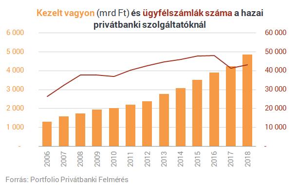 Jön a következő válság? Biztonságosabb befektetést keresnek a magyar gazdagok Árgyelán Ágnes 2019. január 28.