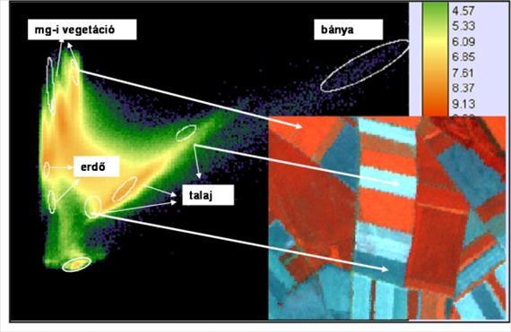 8-4. ábra Egyes tanulóterületek eloszlása az intenzitási térben (a közeli infravörös és a látható spektrum tartományban).