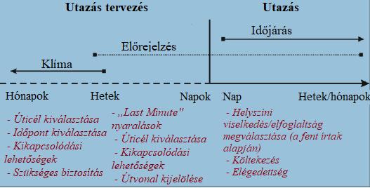 3. ábra: Klíma-időjárás információk a turisták döntéshozatalában (Scott és Lemieux, 2009) A fenti képen (3.