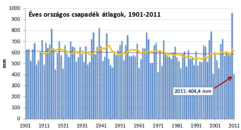 11. ábra: Az éves országos interpolált csapadék átlagok idősora 1901 és 2011 között a mozgó átlaggal és a lineáris trenddel (4-OMSZ) Ha ehhez az évhez hasonlítjuk a 2010-es év idegenforgalmát,