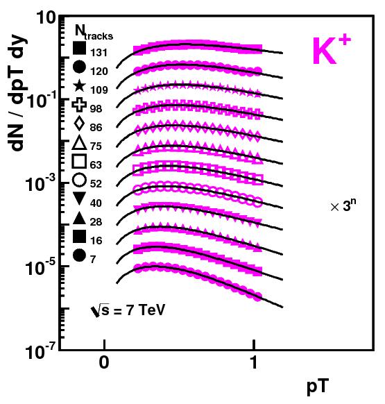 3. Multiplicity Dependence of K+ Spectra in pp@7 TeV K+ : q = 1+μ log log ( N / N q ), T =T 0