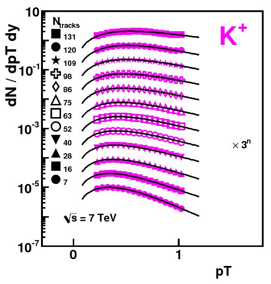 3. Multiplicity Dependence of K+ Spectra in pp@7 TeV K+ : q = 1+μ log log ( N / N q ), T =T 0