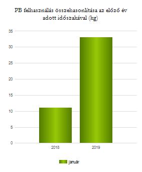 Fogyasztási hely azonosító Év Hónap kg nettó Ft nettó Ft/kg