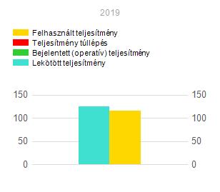 Távleolvasott villamos mérő adatainak részletezése 7773 Villány, Diófás u 4. - HU000120F11-U-GERE-PANZIO-VILLANY kw Lekötött teljesítmény Felhasznált teljesítmény Bejelentett telj.