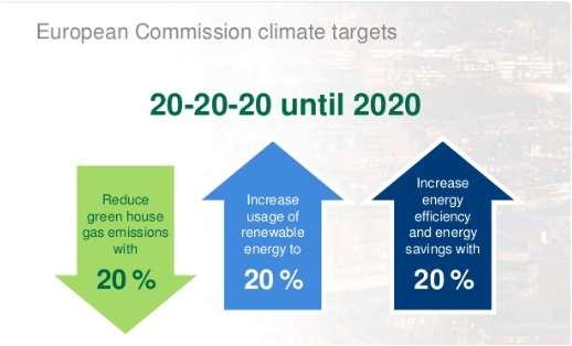 Az Eco-Design célkitűzései 2020-ra -20%-al csökkentett üvegház hatást serkentő gázok