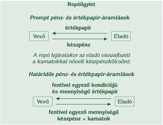 által gerjesztett többletkereslet az értékpapírok árát felhajtja, ezáltal hozamuk csökken és így a pénzpiaci kamatlábak csökkennek.