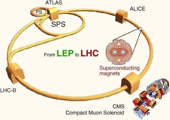 Nem találtunk új részecskét a LEP-nél, építsünk LHC-t!