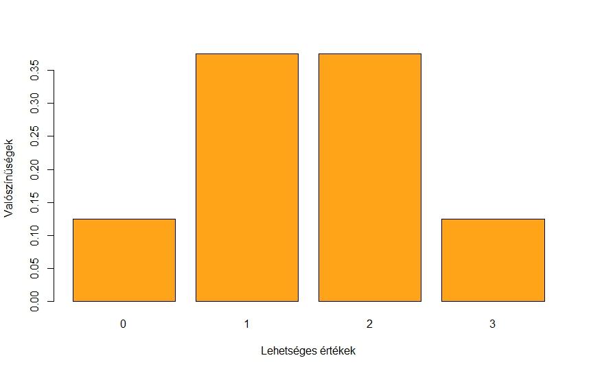 Példa: a gyerekek számának eloszlása A úk számának lehetséges értékei a három