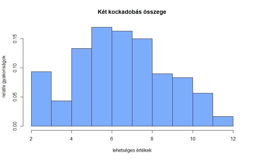 Példa: két szabályos kockadobás összege Kísérlet: két szabályos dobókockával dobva mennyi a dobott számok összege.