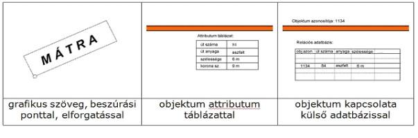 Mélykúti Gábor Digitális topográfiai térképezés alapfogalmai A geometriai adatbázisban tárolt adatokat a grafikus adatok segítségével lehet megjeleníteni, míg a külső, szöveges adatbázisban tárolt