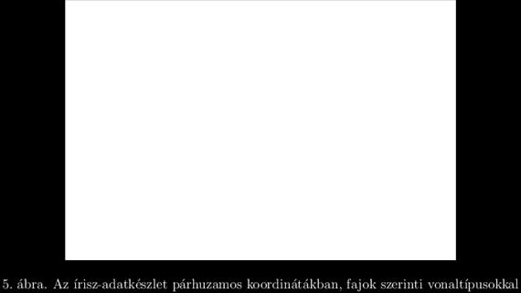 ábrán a híres Fisher-féle írisz-adatkészlet 6 párhuzamos koordinátákra leképezése látható.