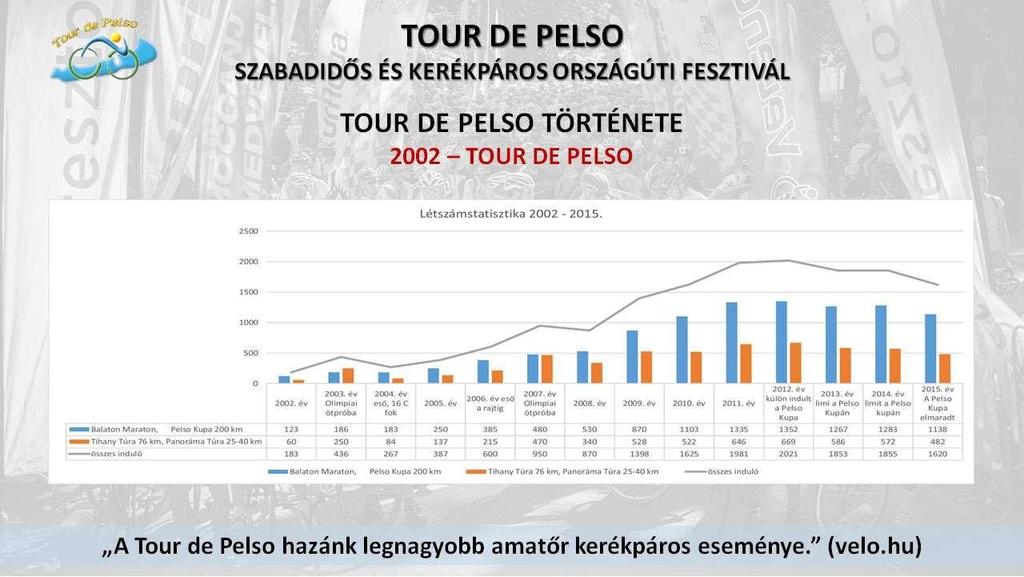 távokon. A jó koncepciónak köszönhetően, 2012-ben elérte az induló csúcsot a rendezvény, 2021 indulót regisztráltak.