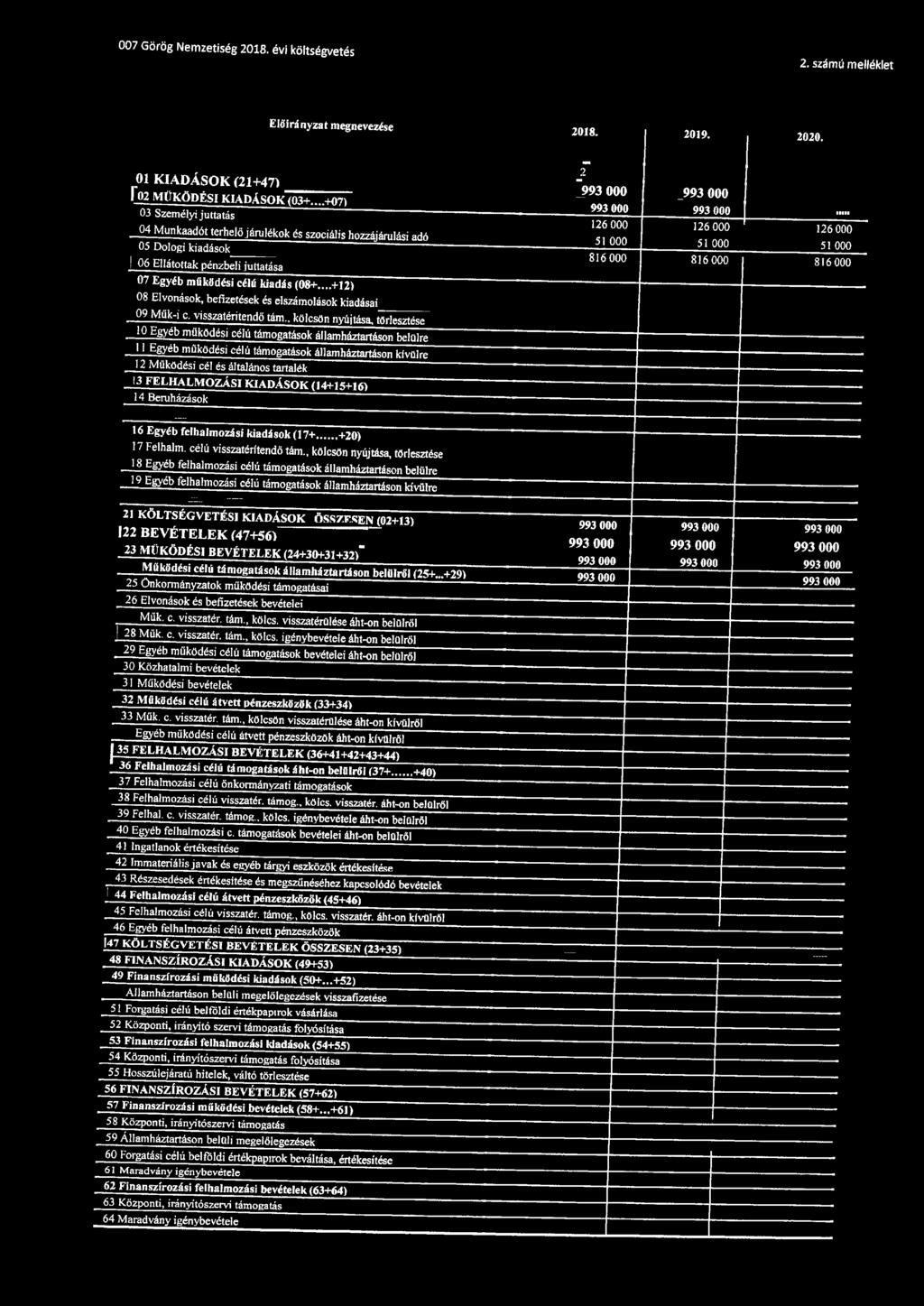 ..+12) 08 Elvonások, befizetések és elszámolások kiadásai 09 Mfik-i c. visszatérítendő tém.