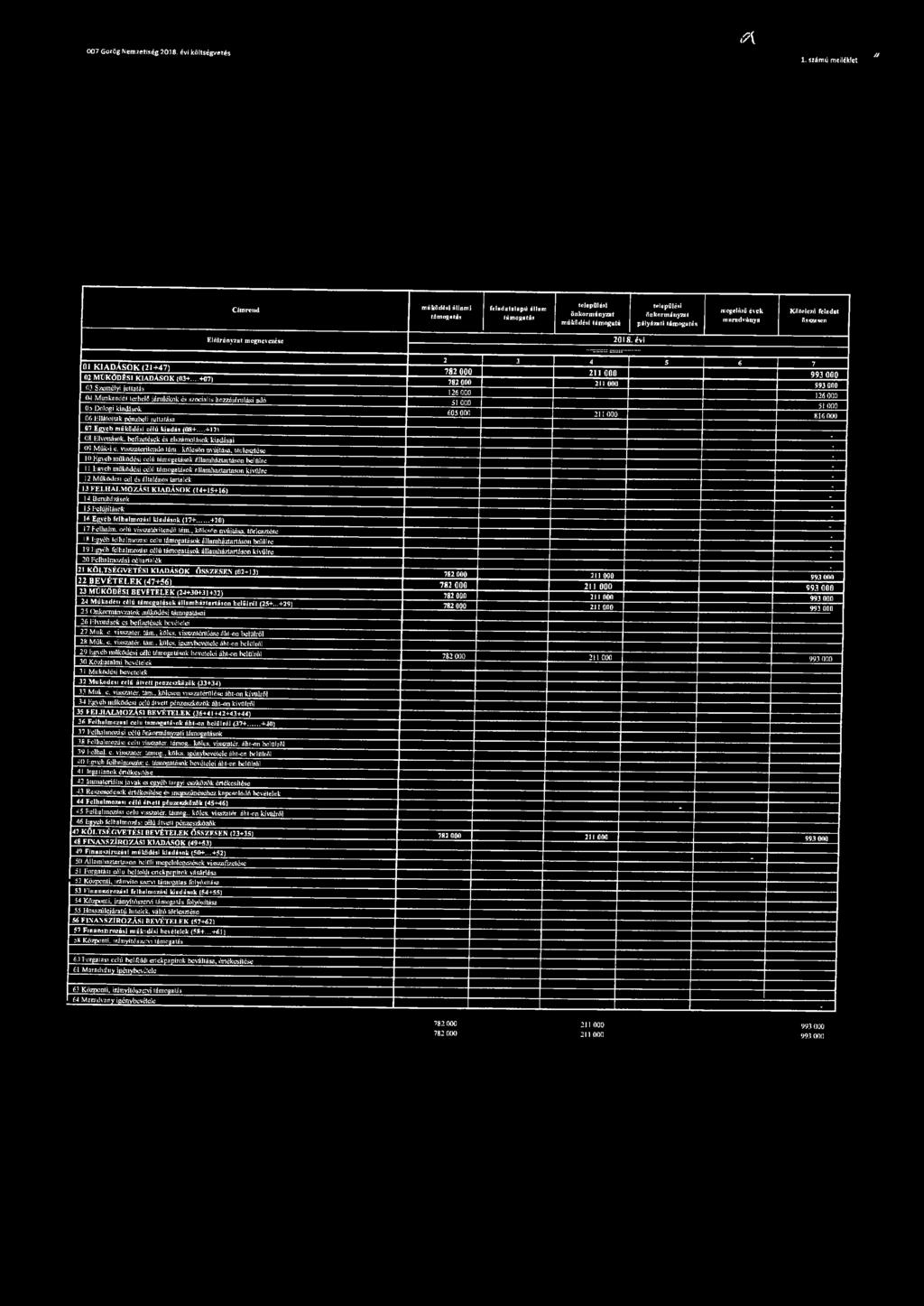 Kötelező feladat összesen Előirányzat megnevezése 20 18. évi 01 KIADÁSOK (21+47) 02 MŰKÖDÉSI KIADÁSOK (03+.