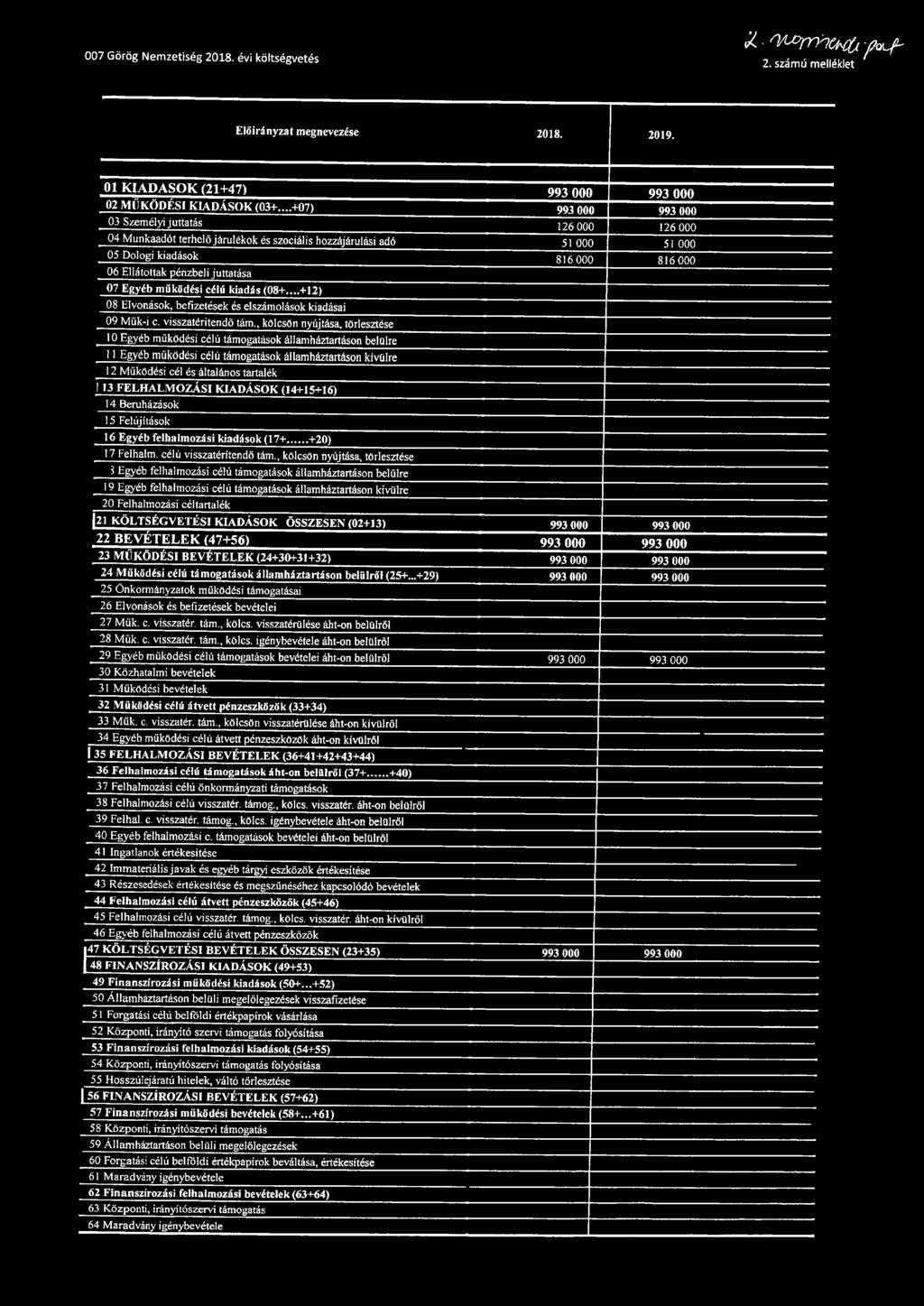 ..+12) 08 Elvonások, befizetések és elszámolások kiadásai 09 Műk-i c. visszatérítendő tám.