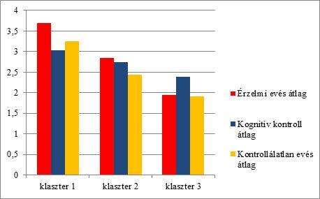 Vizsgálat alá került az étkezés fontossága, az evés szeretete, az egészséges étel fontossága valamint a testsúllyal való elégedettség annak érdekében, hogy teljesebb képet kapjunk a csoportokról.