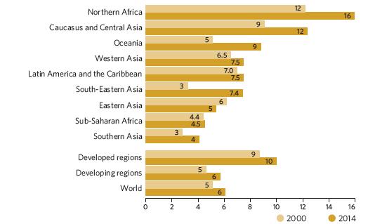 Proportion of children under age 5 with