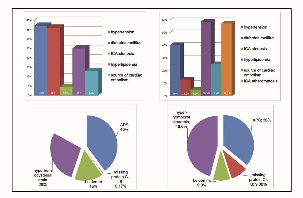 Rizikó faktorok (RF) & háttér betegségek Stroke Ocularis Stroke 1./ KS Wong et al. Risk Factors for early death in acute ischemic stroke and intracerebral hemorrhage.