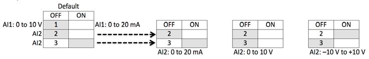 Factory-set control terminal functions I/O connection External wiring Pin Signal name Signal Default setting Description Res i Notes The above wiring demonstrates a SINK configuration.