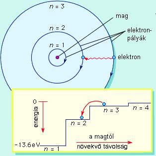 Henry Moseley (1887-1964) röntgen-vizsgálatokkal kimutatja, hogy az atommag