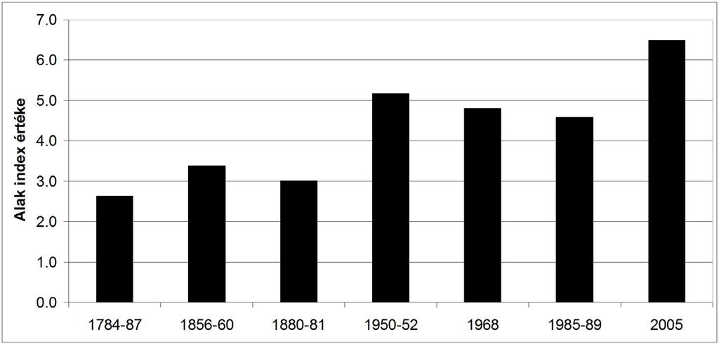 1988; 7= 2005) 5.