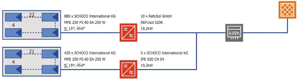 az erőmű helyének bruttó/aktív FV területe: 2 116,25/2 130,37 m²; napenergia sugárzással működő FV erőmű (FN modul-sor): 2 989 670 kwh; (váltakozó) áram, amit az FV erőmű termel: 368 285 kwh; Az áram