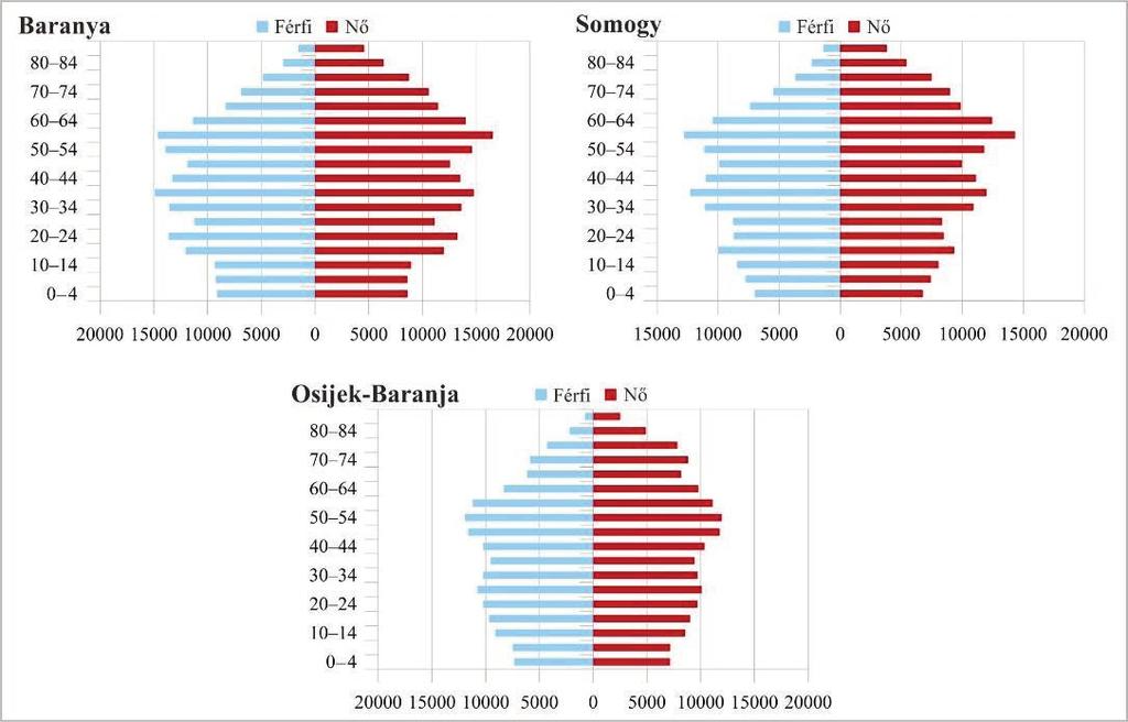 területek komoly kihívásokkal néznek szembe a versenyképességük jövőbeli kilátásait illetően, melyek számszerűsíthető (népességszám, korszerkezet, iskolai végzettség) és puhább tényezők, mint az