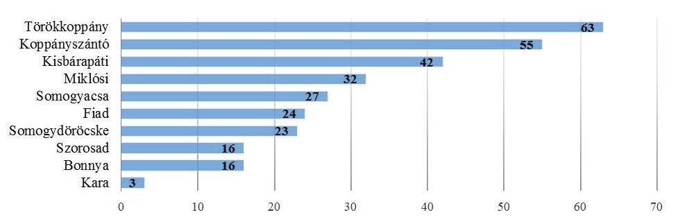 szintje (N=306) Forrás: Saját 4.