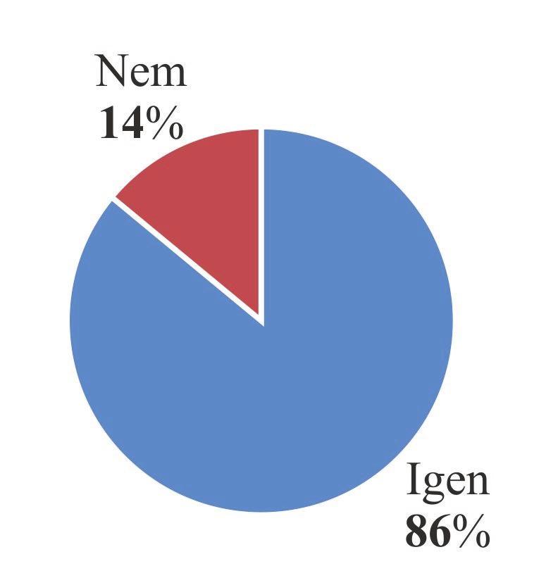 A 3.4. ábra alapján megállapítható, hogy a legnagyobb számú válaszadókkal rendelkező települések Törökkoppány, Koppányszántó és Kisbárapáti.