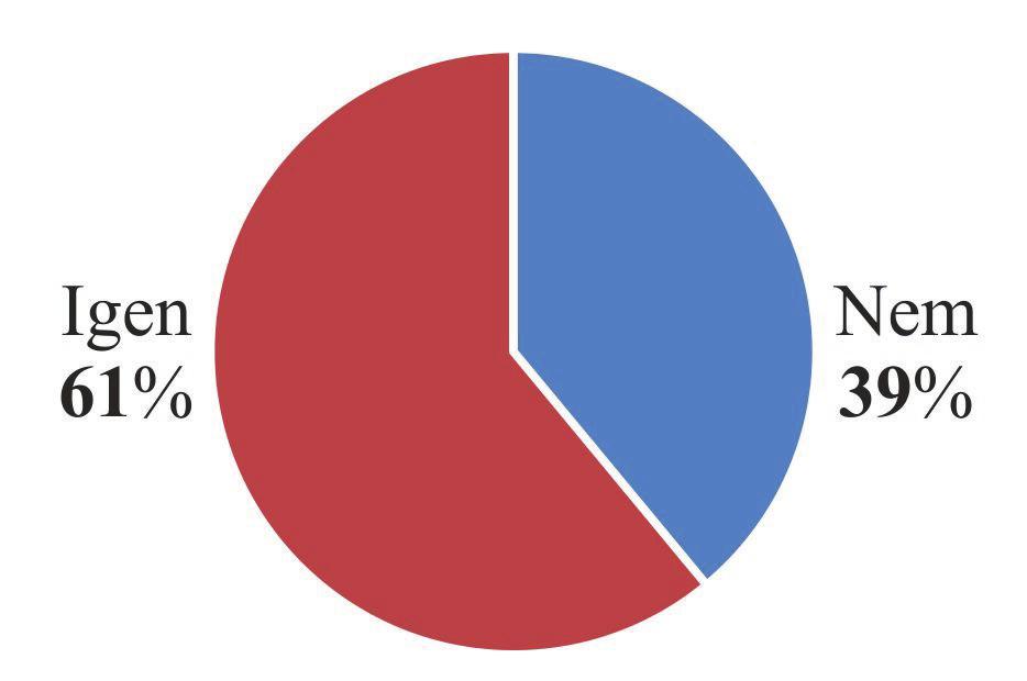 3.3.3 Biomassza alapú energiaforrások ismerete és elfogadása A megkérdezettek 61%-a nyilatkozott arról, mit tud a biomasszáról (3.11. ábra).