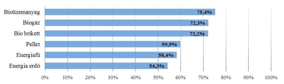A lakosság legalább 54%-a rendelkezik ismeretekkel az energiaerdőre, az energiafűre és a pelletre. (3.12. ábra).