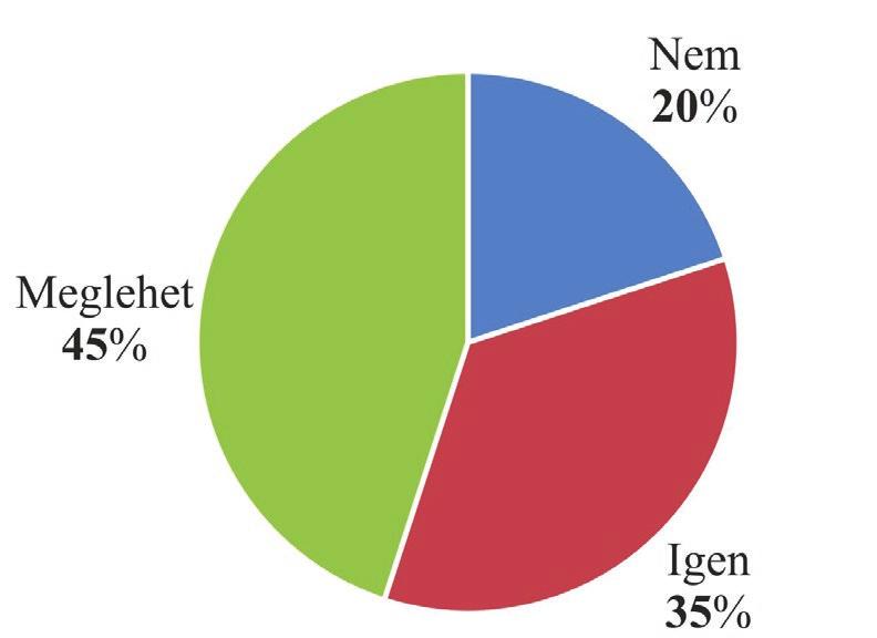 3.13. Ábra: Biogáz erőmű telepítésének támogatása (N7299) Forrás: Saját szerkesztés 3.14.