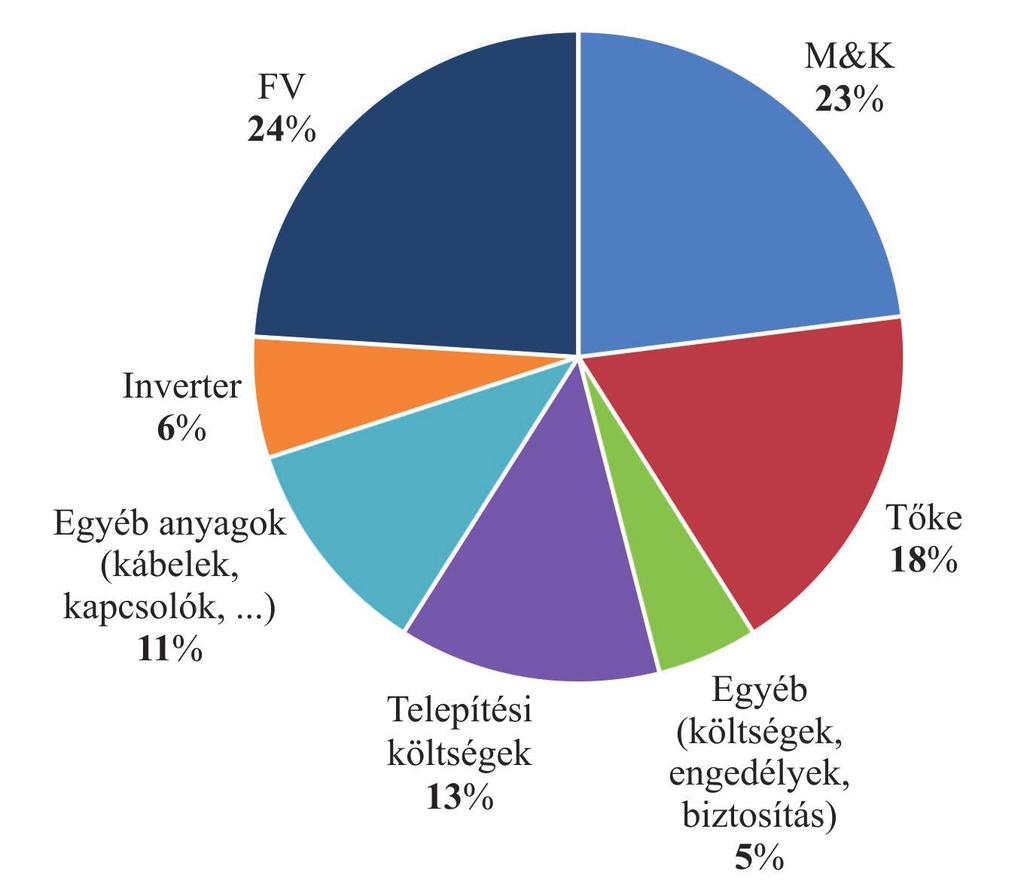 6.4.Táblázat: LCOE a háztartási méretű PV erőművek esetében különböző diszkontráták mellett.