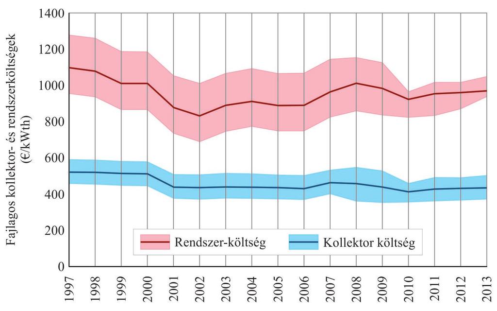 A PV erőművel ellentétben a napkollektorok esetén az utóbbi években nem volt észlelhető jelentős beruházási költségcsökkenés. Az 5.15.