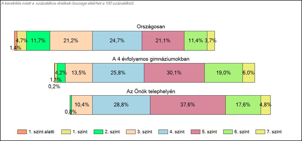 Önök 4 évfolyamos gimnáziumában Matematika A tanulók