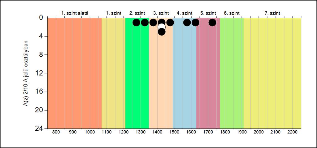5b A képességeloszlás osztályonként A tanulók eredményei az