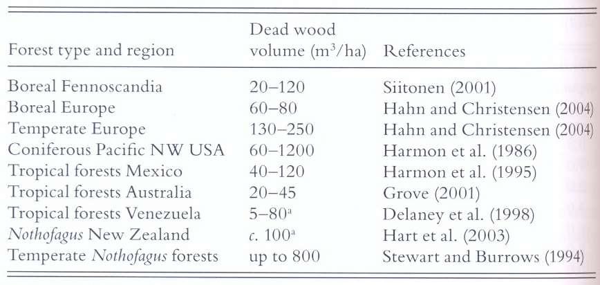 fatömeg ~20-30%-a Holtfa mennyisége természetes referenciának tekinthető állományokban