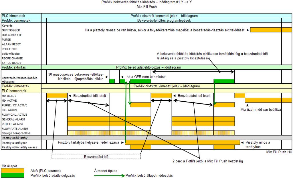 A rendszer működése Keveréklöket funkció A keveréklöket funkció lehetővé teszi a felhasználó számára az anyag fazékidejének túllépését azzal, hogy a rendszer új anyagot kever be és áramoltat át a