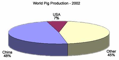 A világ hústermelésének megoszlása 2002-ben Sertéshús 39% Baromfihús 30% Egyéb 2%