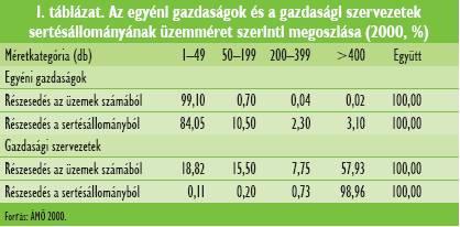 A hazai sertésállomány üzemméret szerinti megoszlása (2003) Méretkategória (db sertés ) Részesedés az üzemek számából Részesedés a sertésállományból 1-9 90,24 21,97