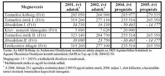 2008: a túlélés éve. A legnagyobb problémát a takarmányárak igen nagy mértékő emelkedése jelenti.