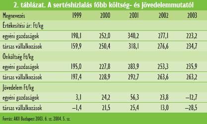 Költség és bevétel alakulása (társas vállalkozások) 1000 Ft/t (élısúly) 350 300 250 200 150 100 259 020 Ft/t 271 441 Ft/t 281 750 Ft/t Jövedelem: