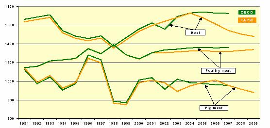 A világpiaci húsárak alakulása 1991-2009 között