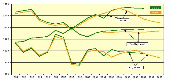 A világpiaci húsárak alakulása 1991-2009 között