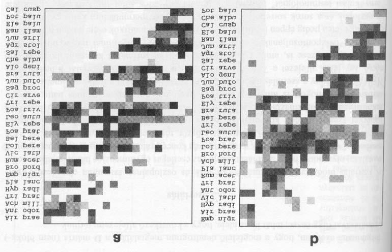 298 8. fejezet 8.8 ábra. A hollandiai dünevegetáció-adatok A4 táblázatának átrendezése a korreszpondencia elemzés 1. tengelye szerint (a) és a 8.10 kritérium minimalizálásával (b).