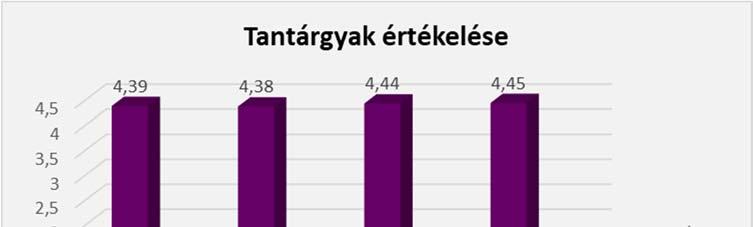 2.sz. ábra Fenti ábra az összes tantárgyra vonatkozó átlagos véleményeket és azok szóródását mutatja.