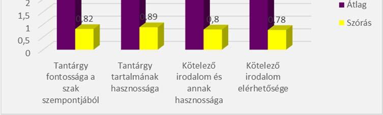 A tantárgy fontosságát és a tantárgy tartalmának hasznosságát átlagosan közel azonosan értékelték. A kötelező irodalom hasznosságával és elérhetőségével is elégedettek.