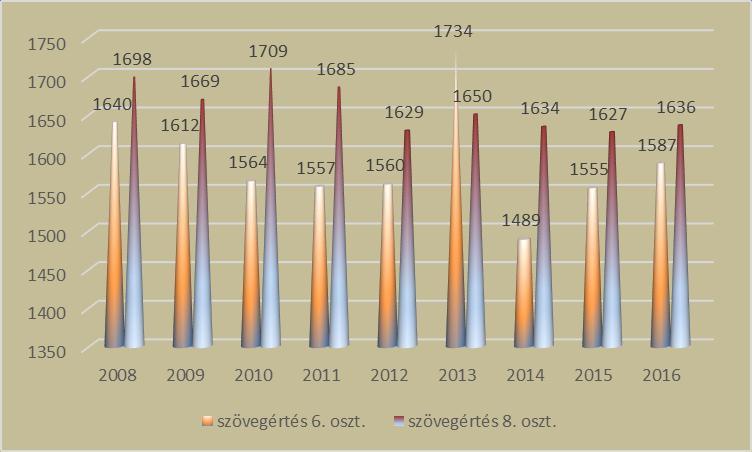 26. ábra: A telephelyi átlagok alakulása az elmúlt 8 évben matematikából Szövegértésnél a telephelyen tanulók az országos trendnél magasabb