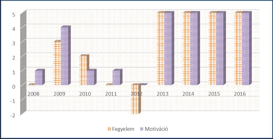 2. ábra: A tanulási nehézségekkel küzdők aránya alapján képzett index az utóbbi 7 évben II.3. Fegyelem, motiváció A motivációindex értéke:5.